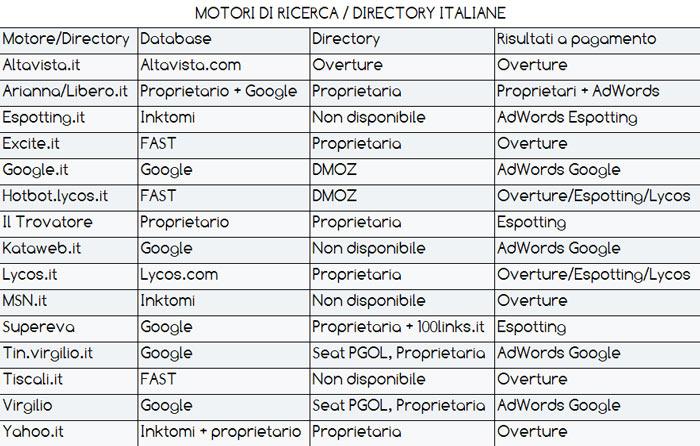 Motori di ricerca e directory italiane