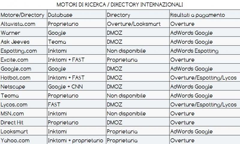 Motori di ricerca e directory internazionali