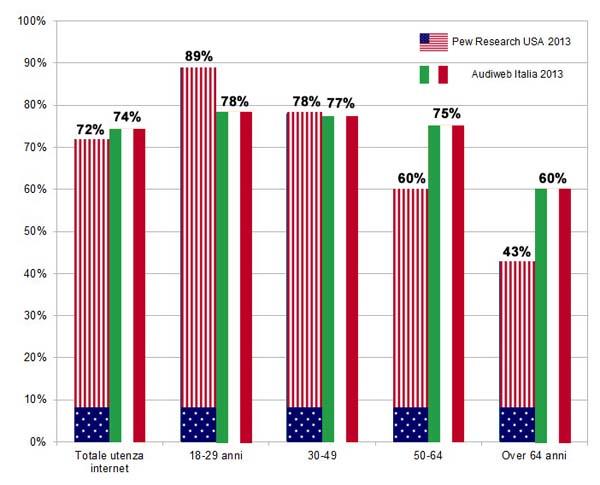 Comunicazione online e Social Netwotk in Italia e USA