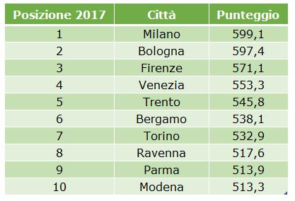 La classifica della Smart City - Nord Italia